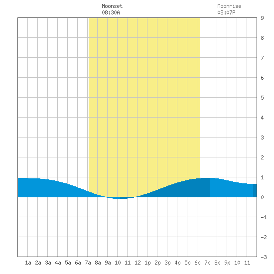Queen Isabella Causeway tide chart for Tuesday, February 7, 2023