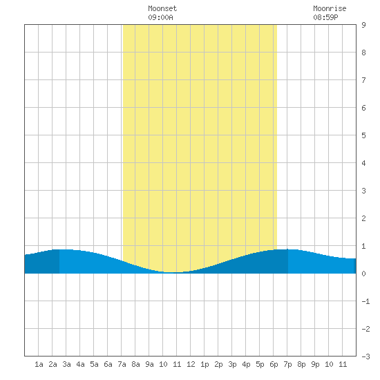 Queen Isabella Causeway tide chart for Wednesday, February 8, 2023