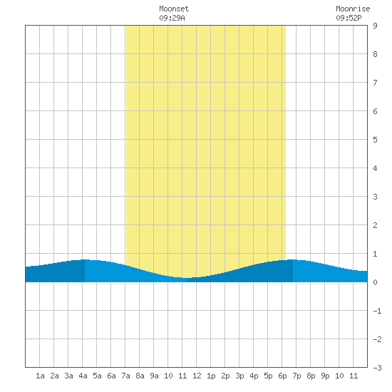 Queen Isabella Causeway tide chart for Thursday, February 9, 2023