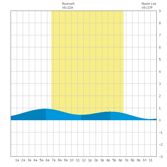 Queen Isabella Causeway tide chart for Friday, March 10, 2023