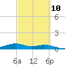 Queen Isabella Causeway tide chart for Friday, March 10, 2023