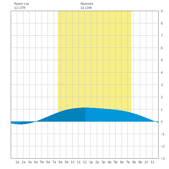 Queen Isabella Causeway tide chart for Monday, March 13, 2023