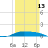Queen Isabella Causeway tide chart for Monday, March 13, 2023
