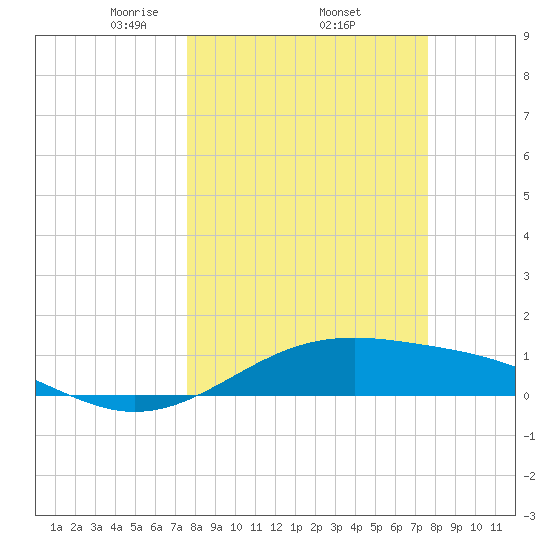 Queen Isabella Causeway tide chart for Thursday, March 16, 2023