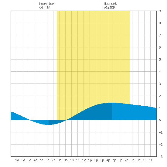 Queen Isabella Causeway tide chart for Friday, March 17, 2023