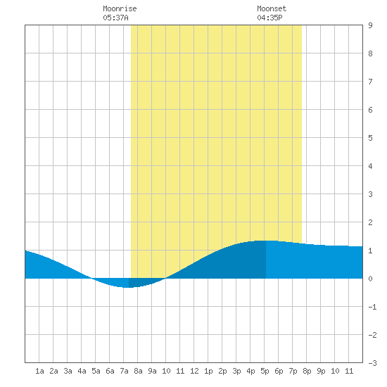 Queen Isabella Causeway tide chart for Saturday, March 18, 2023
