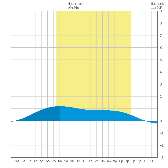 Queen Isabella Causeway tide chart for Friday, March 24, 2023