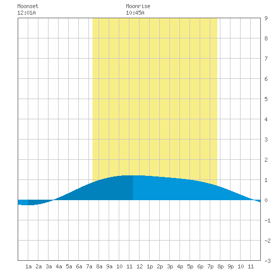 Queen Isabella Causeway tide chart for Sunday, March 26, 2023