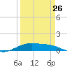 Queen Isabella Causeway tide chart for Sunday, March 26, 2023