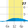 Queen Isabella Causeway tide chart for Monday, March 27, 2023