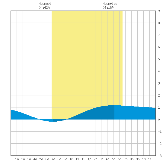 Queen Isabella Causeway tide chart for Friday, March 3, 2023