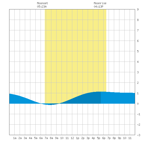Queen Isabella Causeway tide chart for Saturday, March 4, 2023