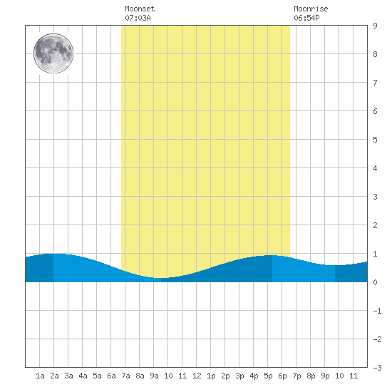 Queen Isabella Causeway tide chart for Tuesday, March 7, 2023