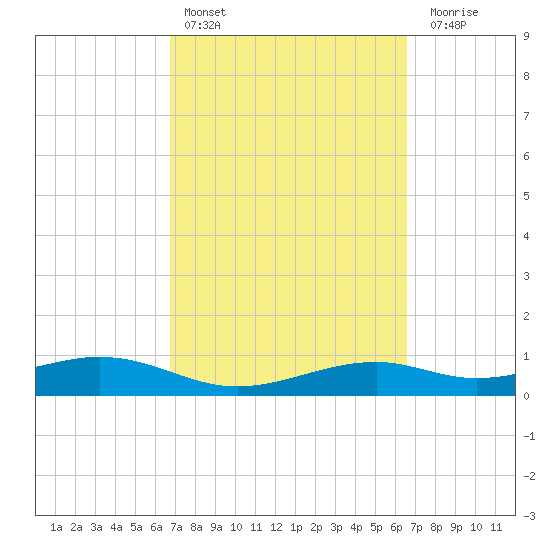 Queen Isabella Causeway tide chart for Wednesday, March 8, 2023