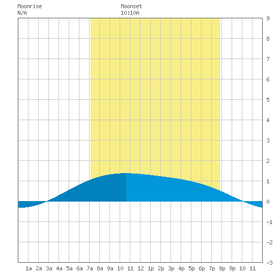 Queen Isabella Causeway tide chart for Monday, April 10, 2023