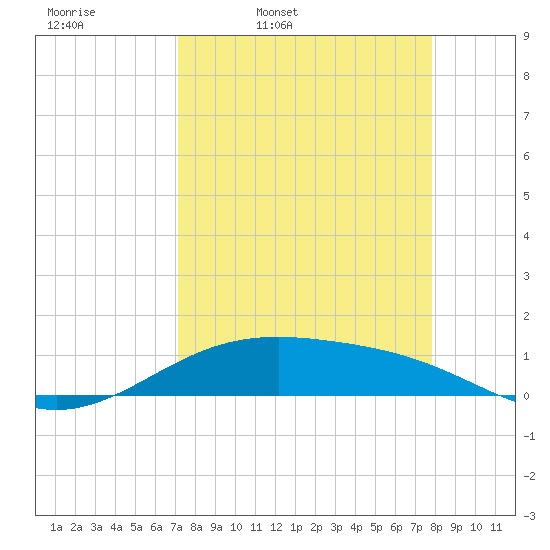 Queen Isabella Causeway tide chart for Tuesday, April 11, 2023