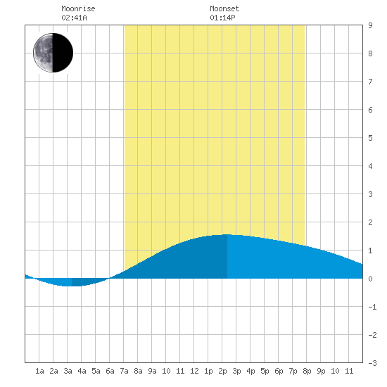 Queen Isabella Causeway tide chart for Thursday, April 13, 2023