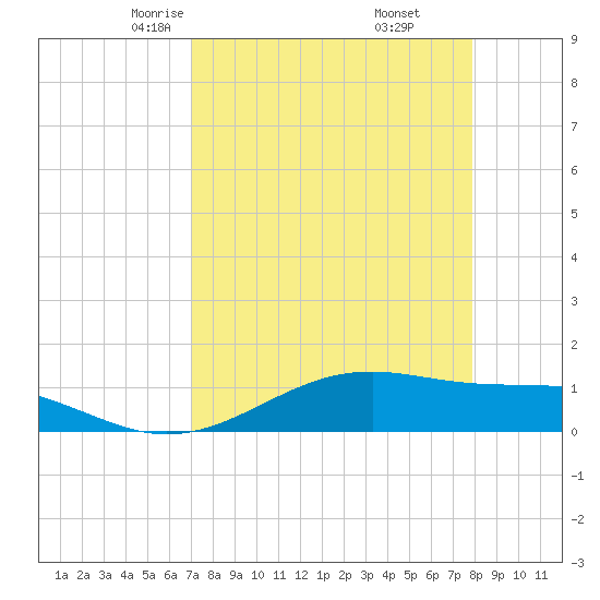 Queen Isabella Causeway tide chart for Saturday, April 15, 2023