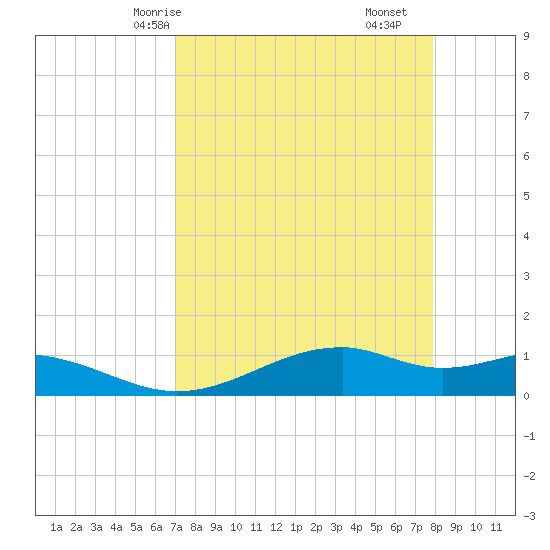 Queen Isabella Causeway tide chart for Sunday, April 16, 2023