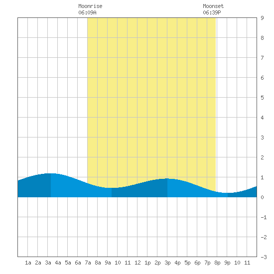 Queen Isabella Causeway tide chart for Tuesday, April 18, 2023