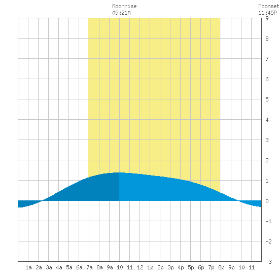 Queen Isabella Causeway tide chart for Sunday, April 23, 2023