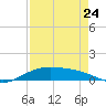 Queen Isabella Causeway tide chart for Monday, April 24, 2023