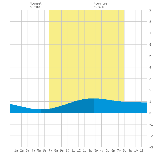 Queen Isabella Causeway tide chart for Saturday, April 29, 2023