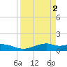 Queen Isabella Causeway tide chart for Sunday, April 2, 2023