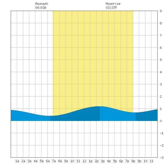 Queen Isabella Causeway tide chart for Sunday, April 30, 2023