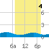 Queen Isabella Causeway tide chart for Tuesday, April 4, 2023