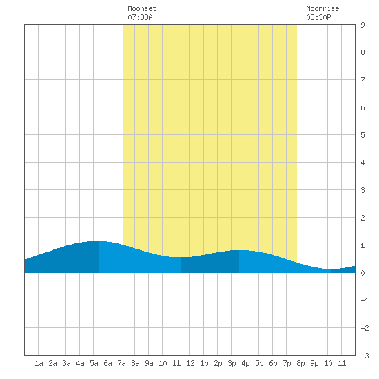 Queen Isabella Causeway tide chart for Thursday, April 6, 2023
