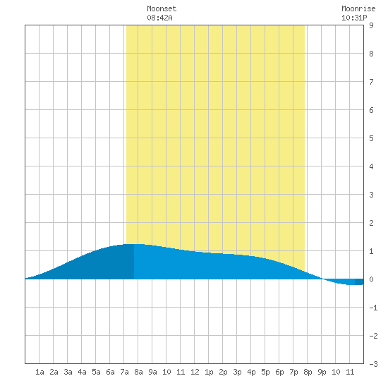 Queen Isabella Causeway tide chart for Saturday, April 8, 2023