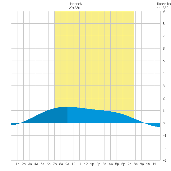 Queen Isabella Causeway tide chart for Sunday, April 9, 2023