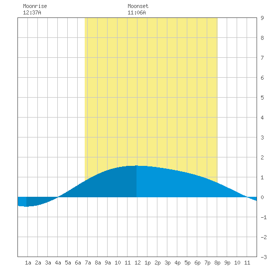 Queen Isabella Causeway tide chart for Wednesday, May 10, 2023