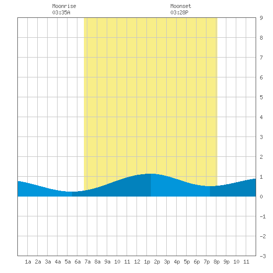 Queen Isabella Causeway tide chart for Sunday, May 14, 2023