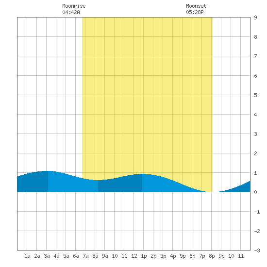 Queen Isabella Causeway tide chart for Tuesday, May 16, 2023