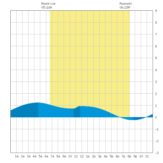 Queen Isabella Causeway tide chart for Wednesday, May 17, 2023