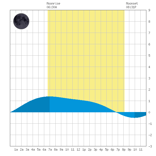 Queen Isabella Causeway tide chart for Friday, May 19, 2023
