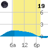 Queen Isabella Causeway tide chart for Friday, May 19, 2023