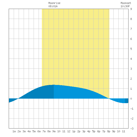 Queen Isabella Causeway tide chart for Sunday, May 21, 2023