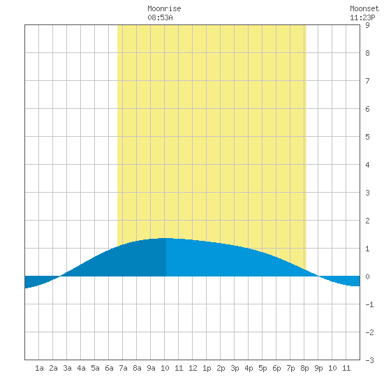 Queen Isabella Causeway tide chart for Monday, May 22, 2023