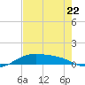 Queen Isabella Causeway tide chart for Monday, May 22, 2023