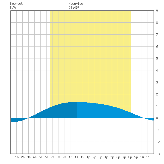 Queen Isabella Causeway tide chart for Tuesday, May 23, 2023