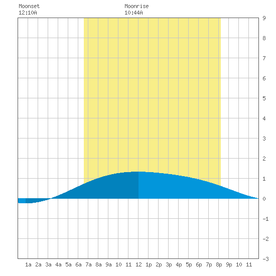 Queen Isabella Causeway tide chart for Wednesday, May 24, 2023