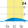 Queen Isabella Causeway tide chart for Wednesday, May 24, 2023