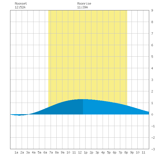Queen Isabella Causeway tide chart for Thursday, May 25, 2023