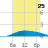 Queen Isabella Causeway tide chart for Thursday, May 25, 2023