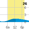 Queen Isabella Causeway tide chart for Friday, May 26, 2023