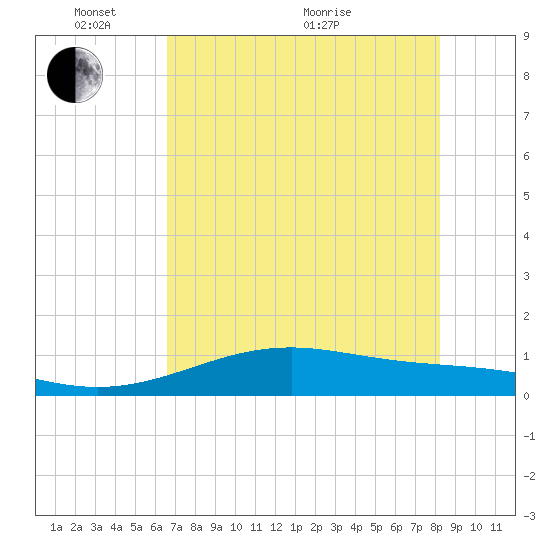 Queen Isabella Causeway tide chart for Saturday, May 27, 2023