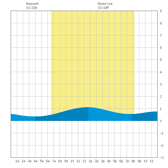 Queen Isabella Causeway tide chart for Sunday, May 28, 2023